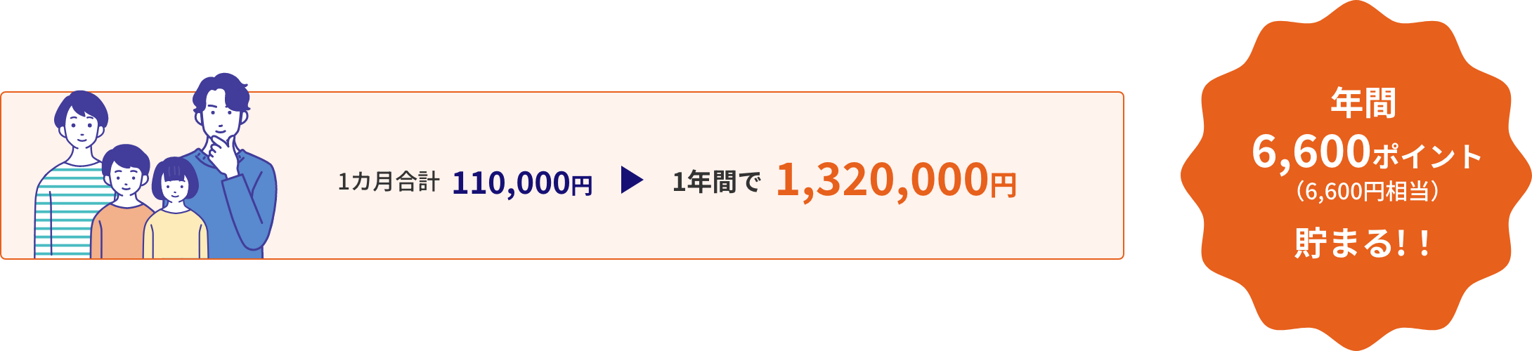 1カ月合計110,000円 1年間で1,320,000円 年間6,600ポイント(6,600円相当)貯まる!!